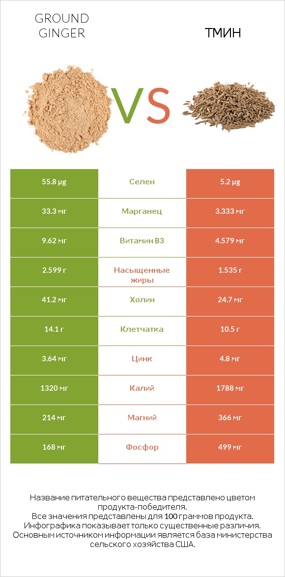 Ground ginger vs Тмин infographic