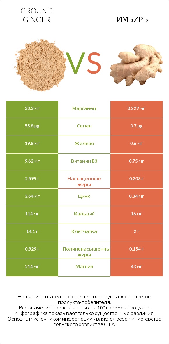 Ground ginger vs Имбирь обыкновенный infographic