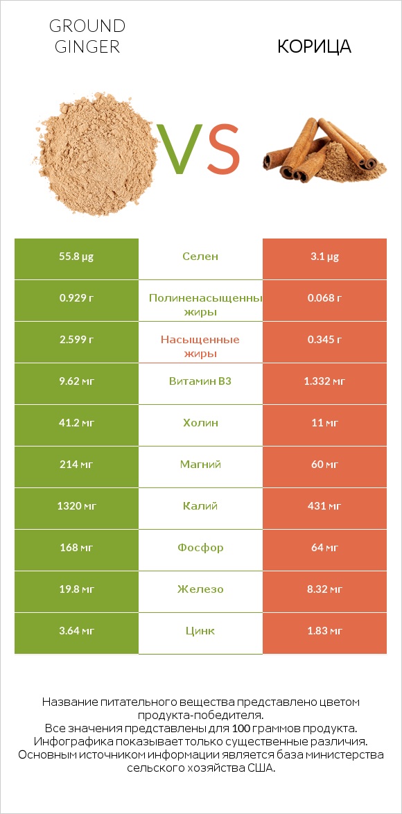 Ground ginger vs Корица infographic