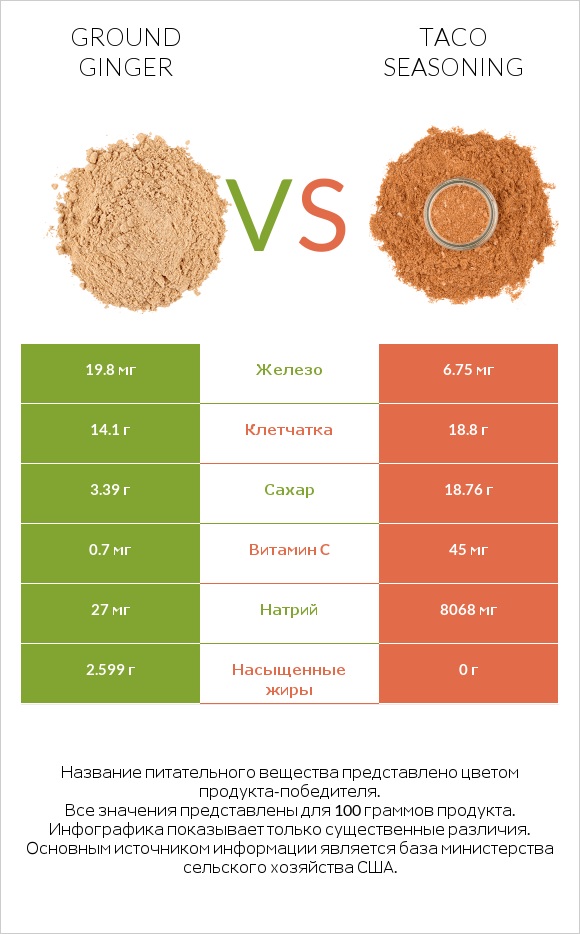 Ground ginger vs Taco seasoning infographic