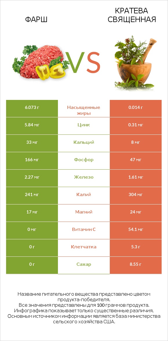 Фарш vs Кратева священная infographic