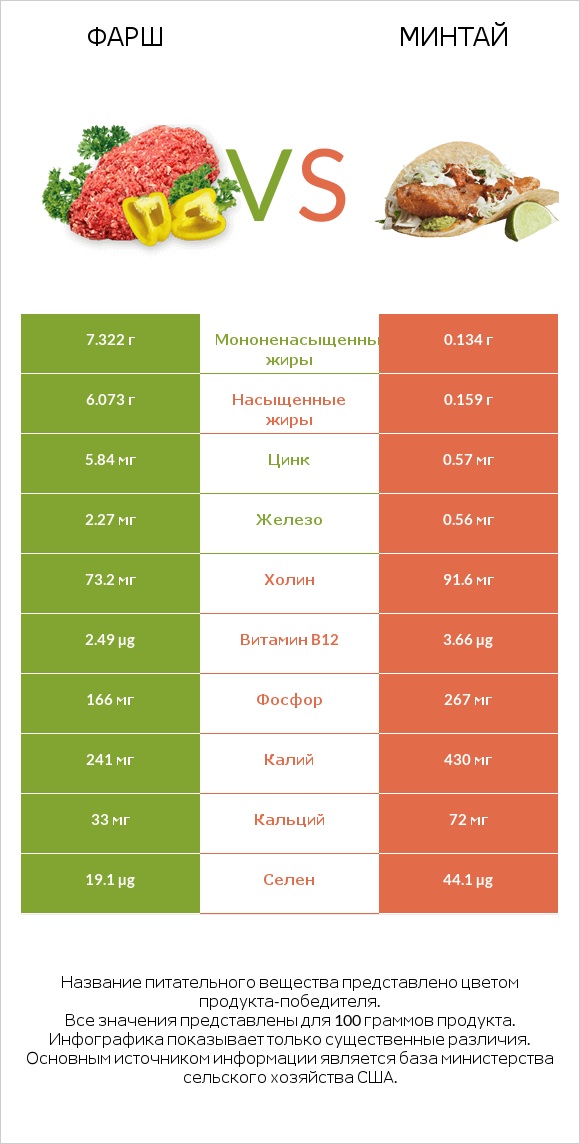 Фарш vs Минтай infographic