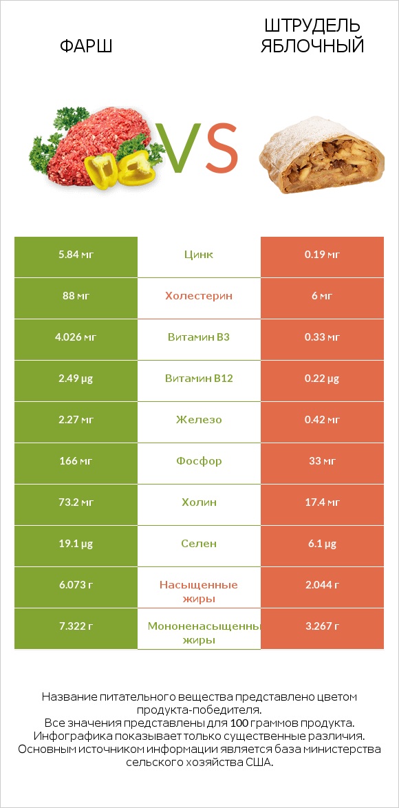 Фарш vs Штрудель яблочный infographic