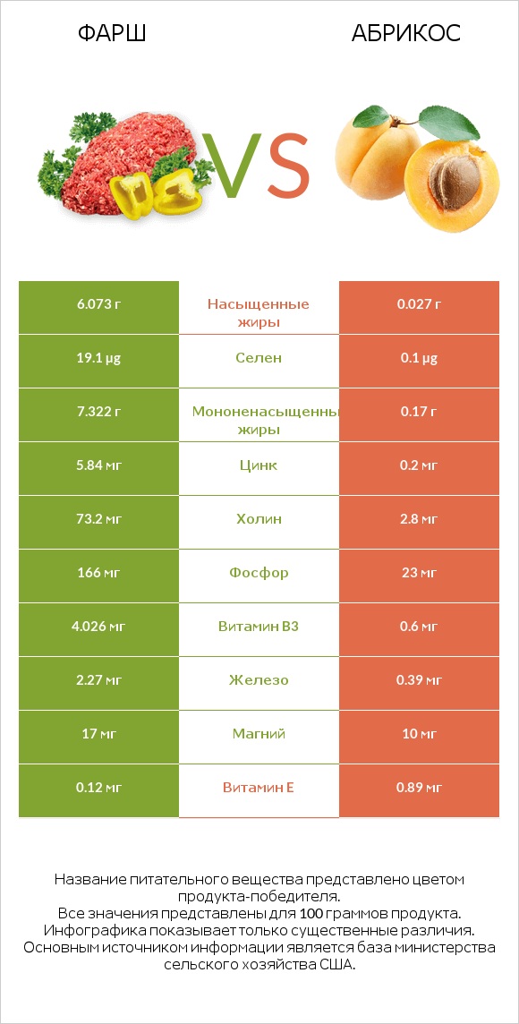 Фарш vs Абрикос infographic