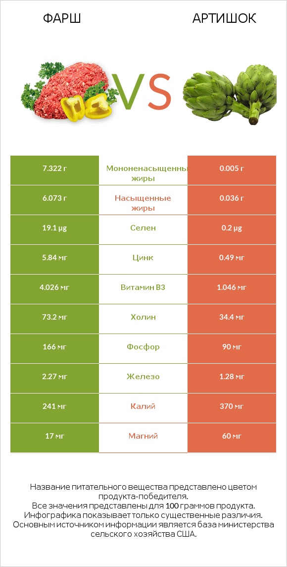 Фарш vs Артишок infographic