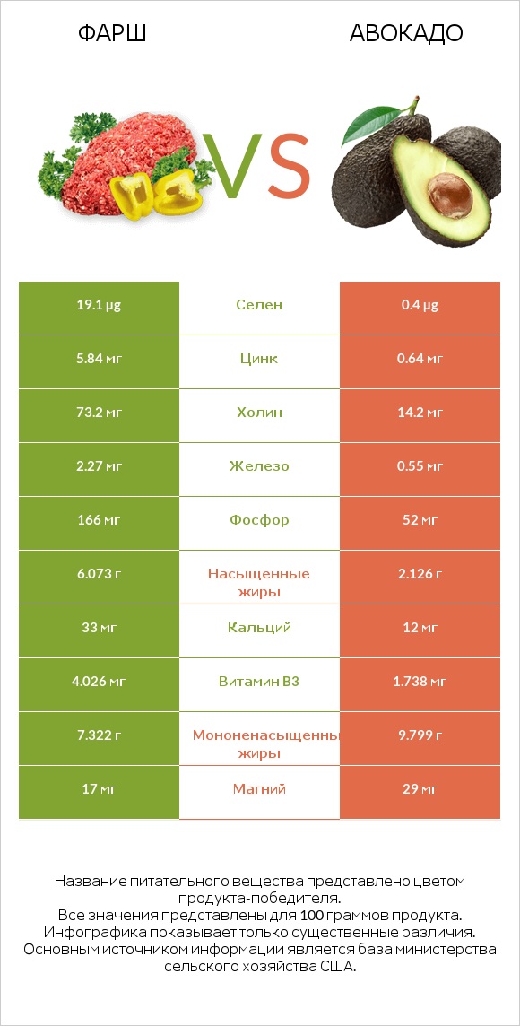 Фарш vs Авокадо infographic