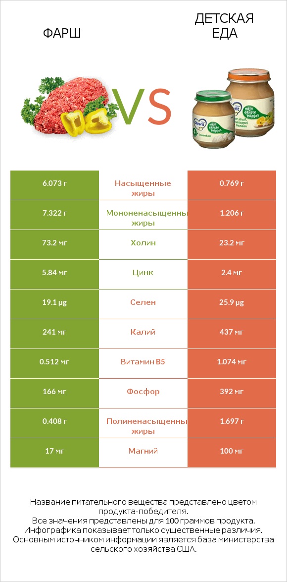 Фарш vs Детская еда infographic