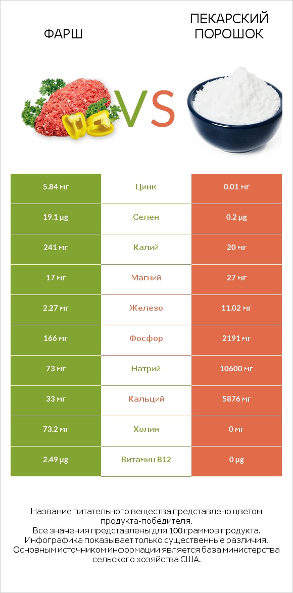 Фарш vs Пекарский порошок infographic