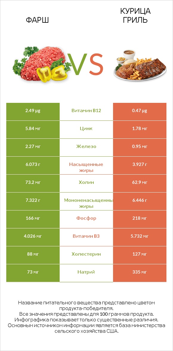 Фарш vs Курица гриль infographic