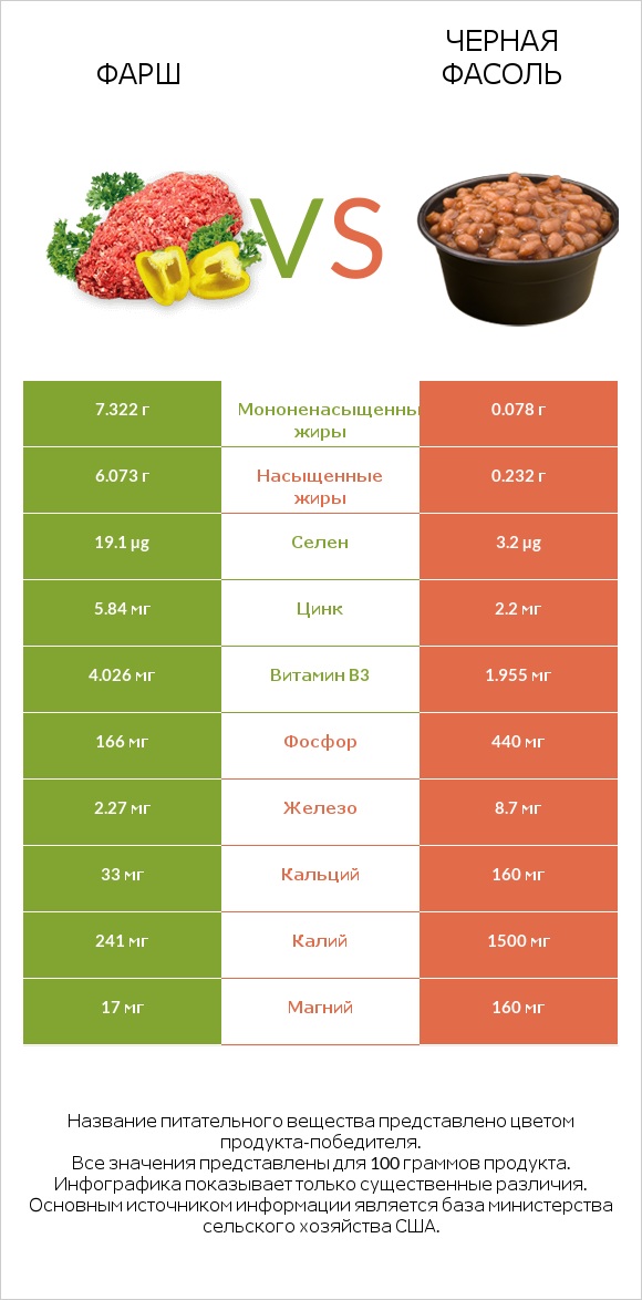 Фарш vs Черная фасоль infographic