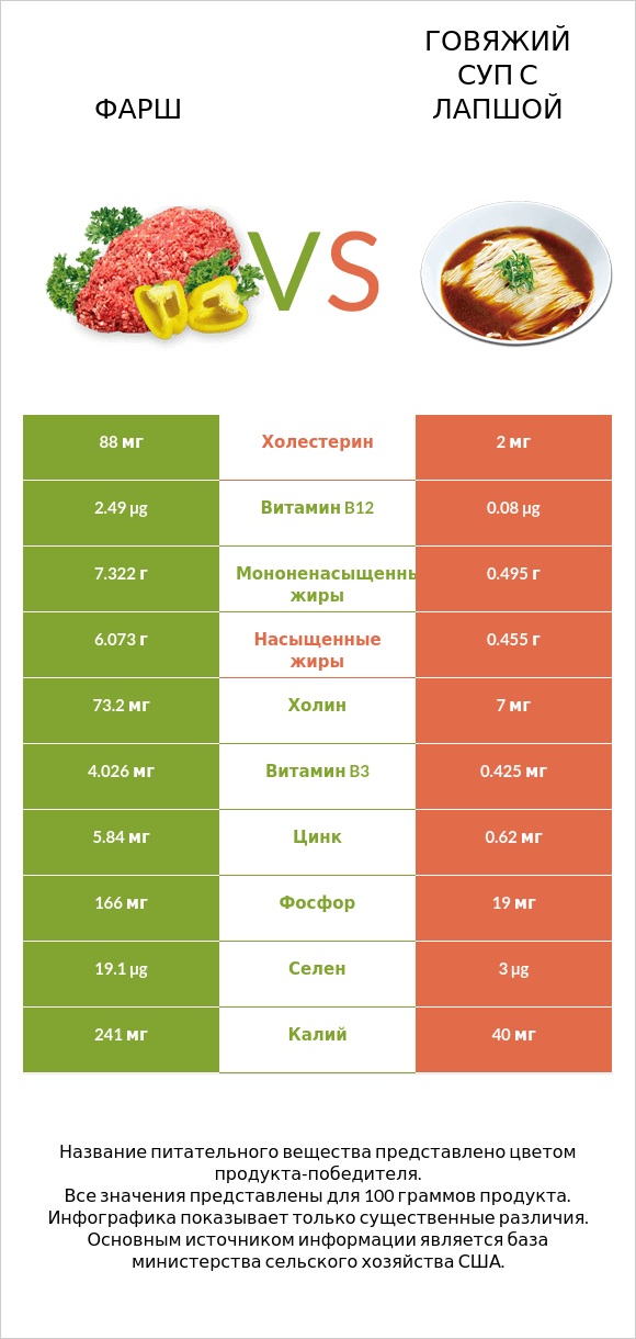 Фарш vs Говяжий суп с лапшой infographic