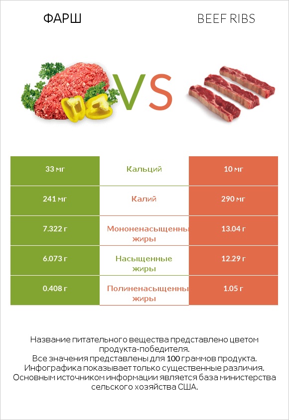 Фарш vs Beef ribs infographic