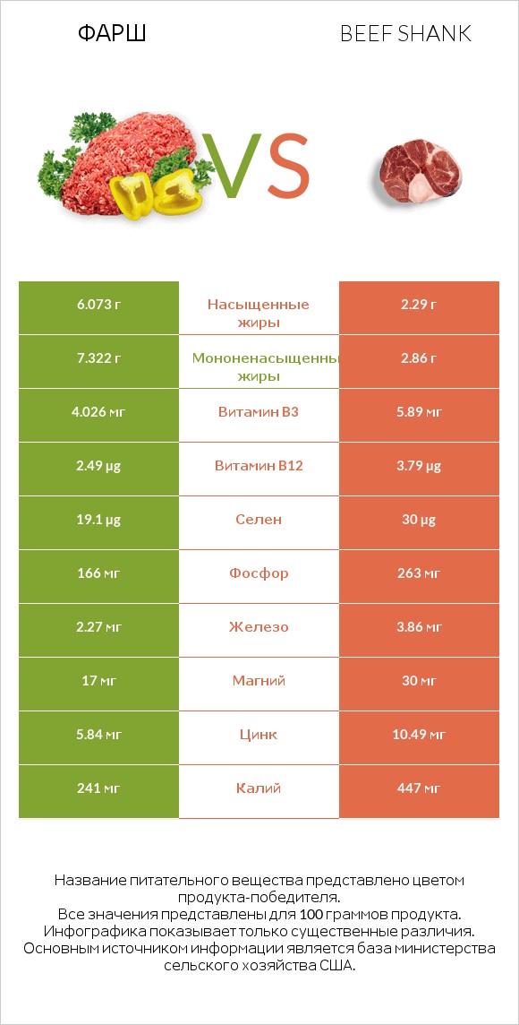 Фарш vs Beef shank infographic