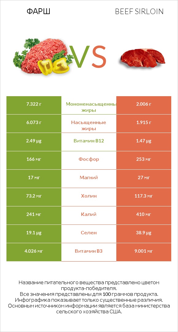 Фарш vs Beef sirloin infographic