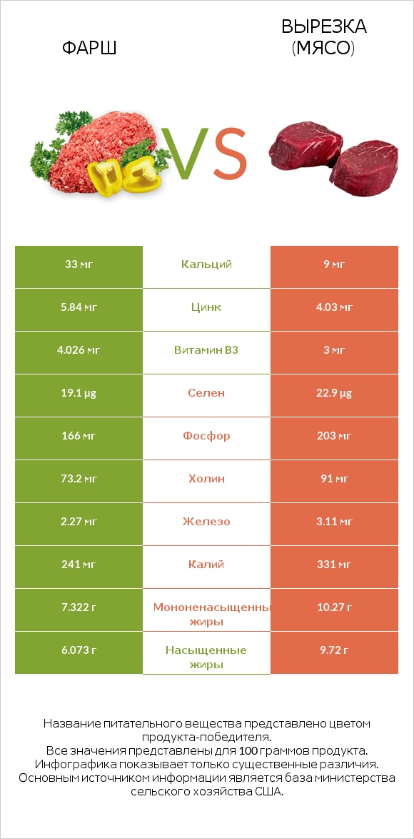 Фарш vs Вырезка (мясо) infographic