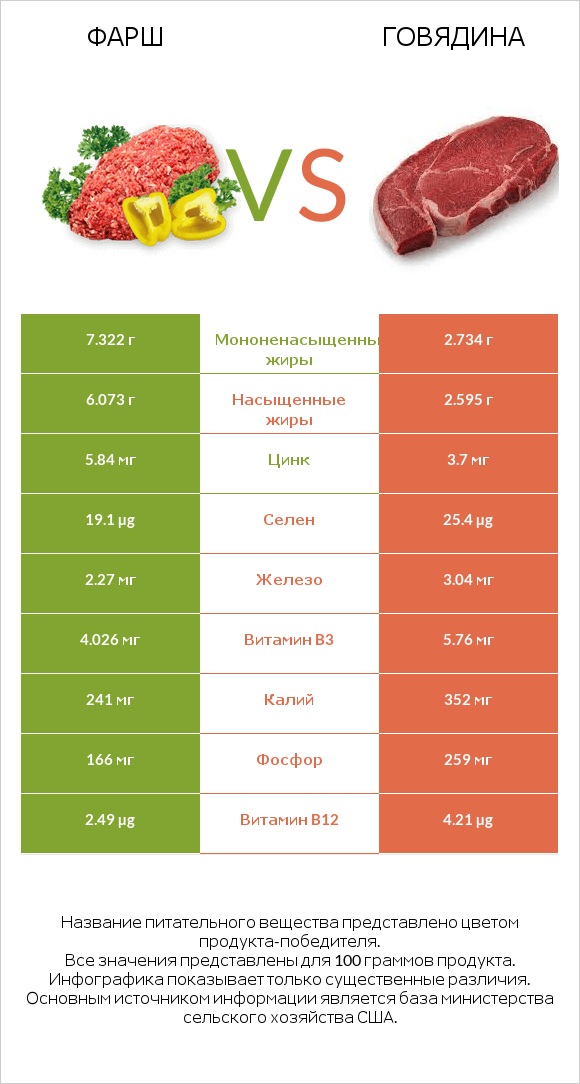 Фарш vs Говядина infographic