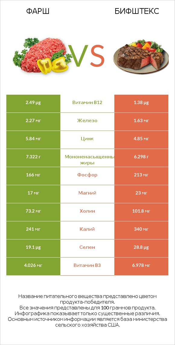 Фарш vs Бифштекс infographic