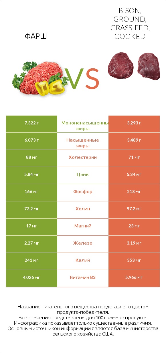 Фарш vs Bison, ground, grass-fed, cooked infographic
