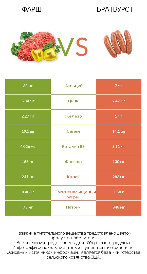 Фарш vs Братвурст infographic