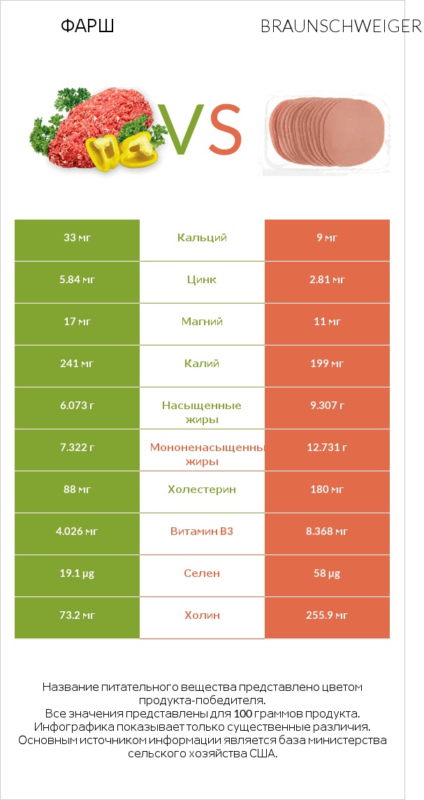 Фарш vs Braunschweiger infographic