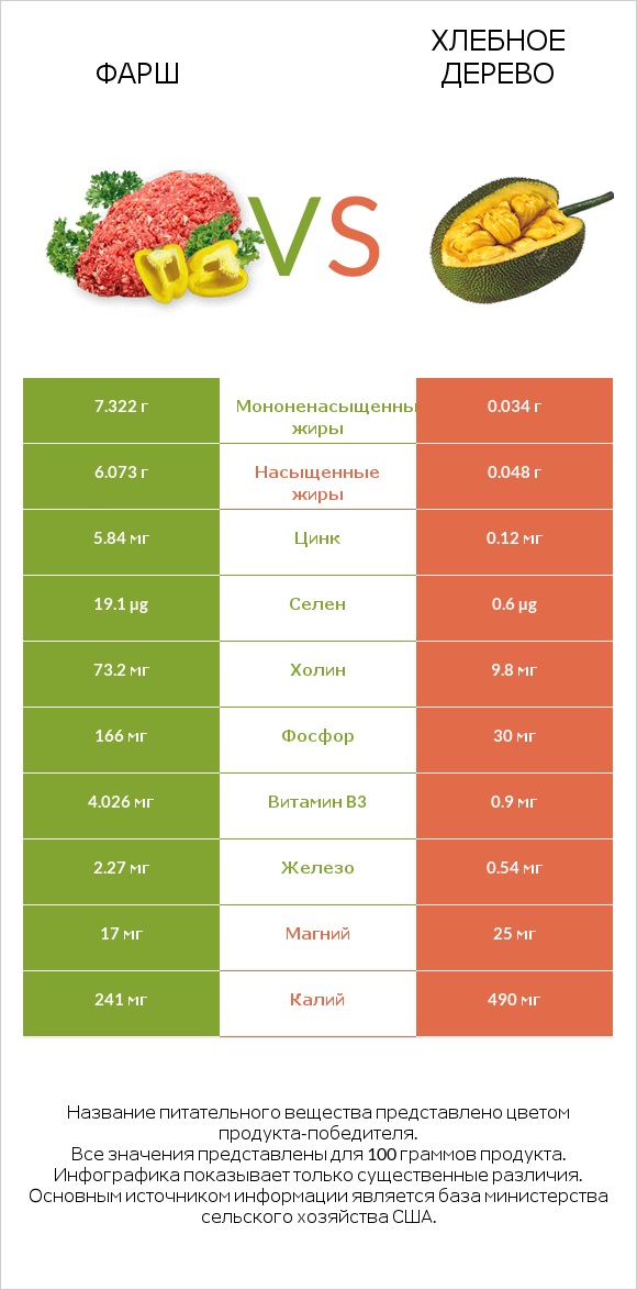 Фарш vs Хлебное дерево infographic