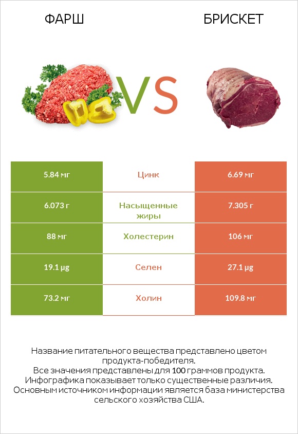 Фарш vs Брискет infographic