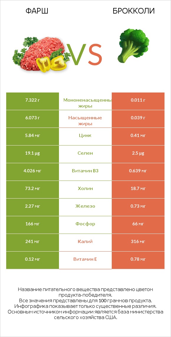 Фарш vs Брокколи infographic