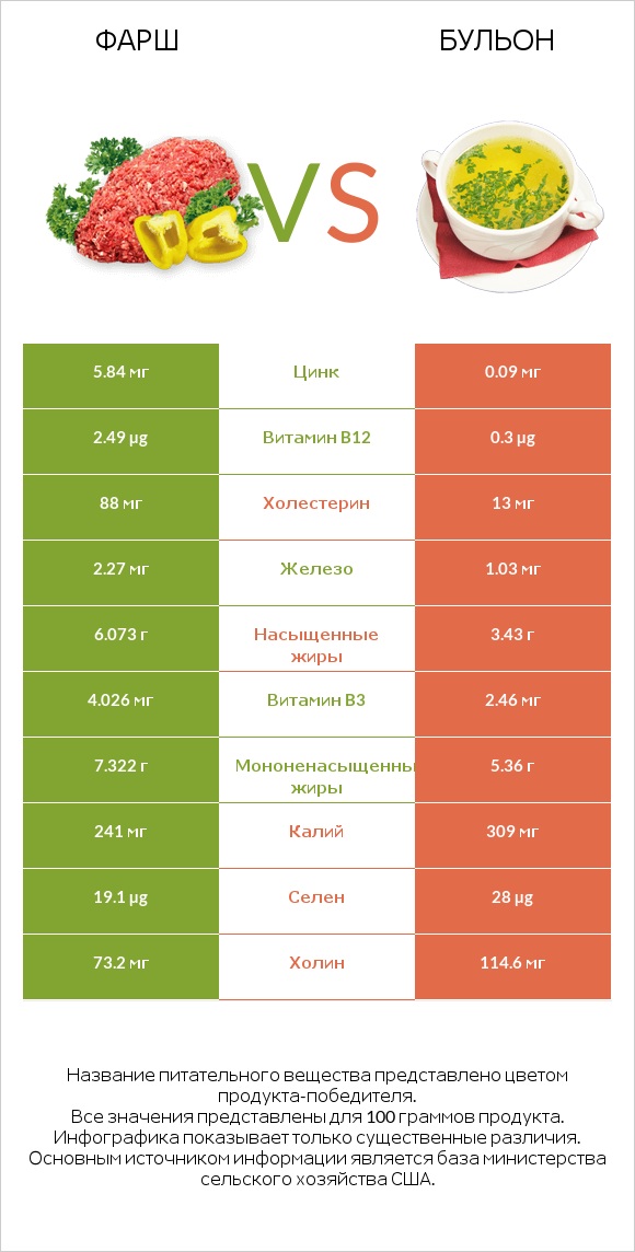 Фарш vs Бульон infographic