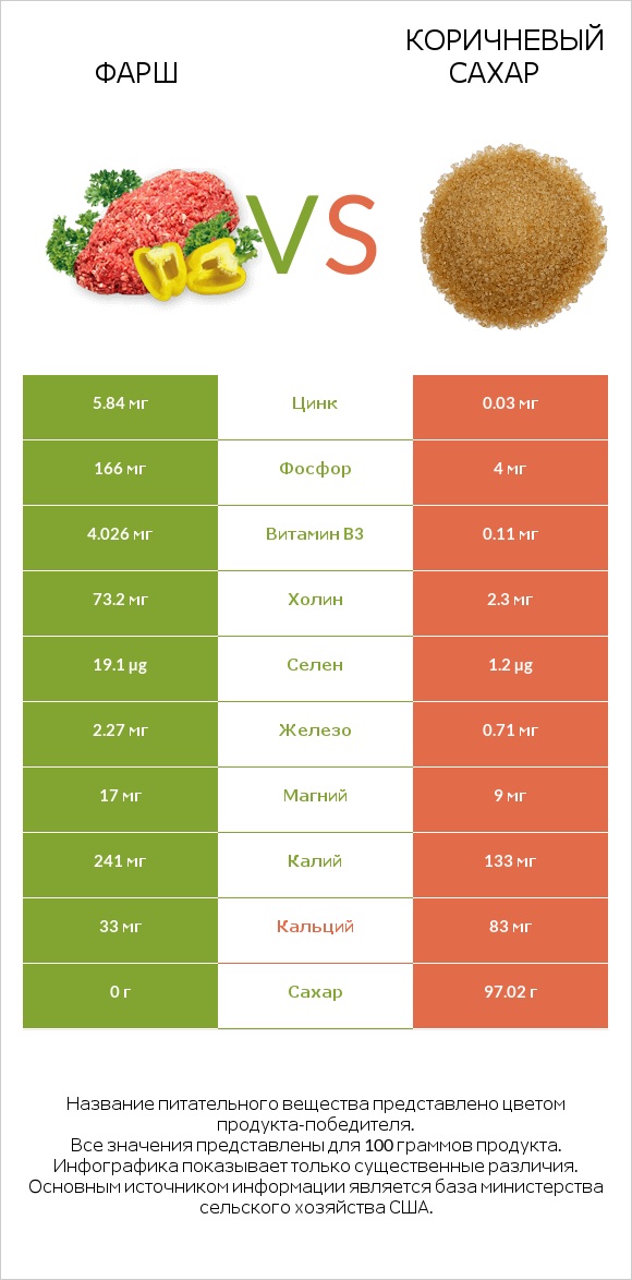 Фарш vs Коричневый сахар infographic