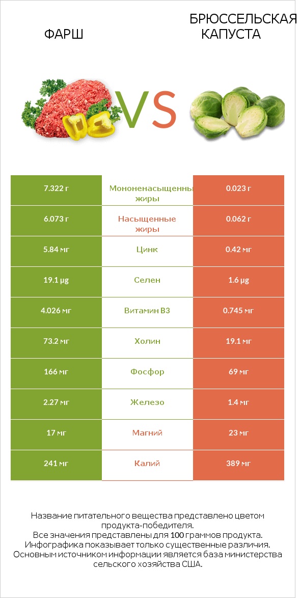 Фарш vs Брюссельская капуста infographic