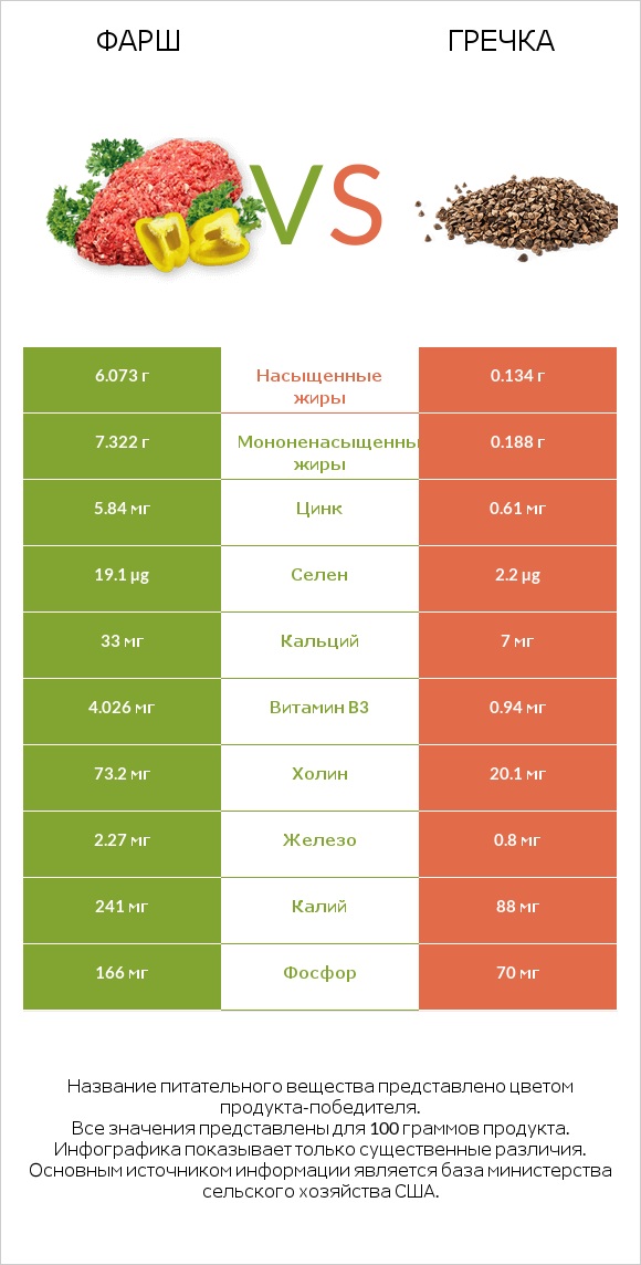 Фарш vs Гречка infographic