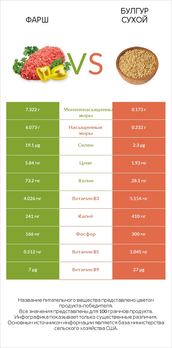 Фарш vs Булгур сухой infographic