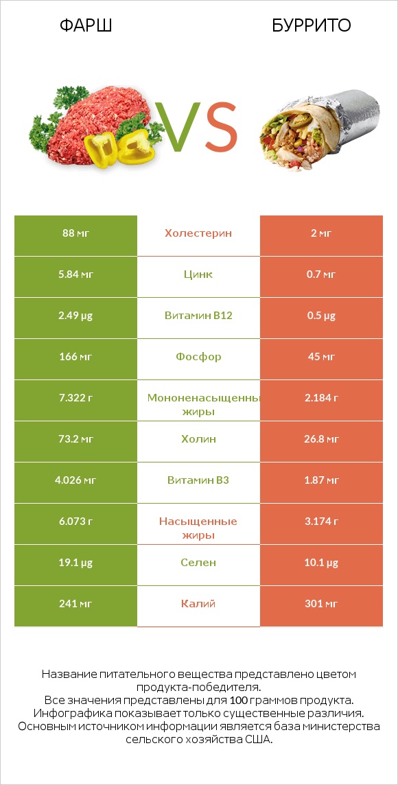 Фарш vs Буррито infographic