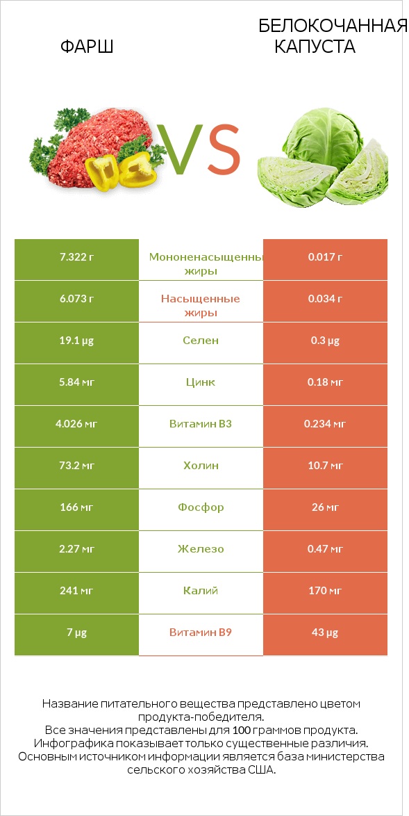 Фарш vs Белокочанная капуста infographic