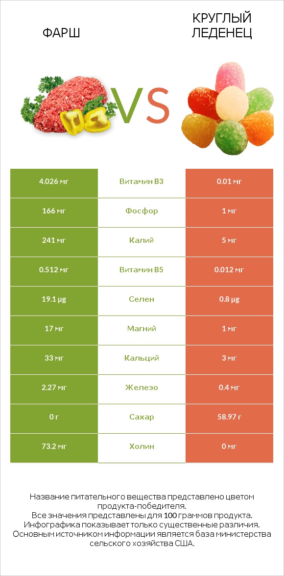 Фарш vs Круглый леденец infographic