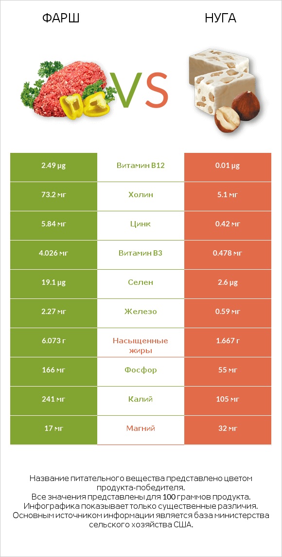 Фарш vs Нуга infographic