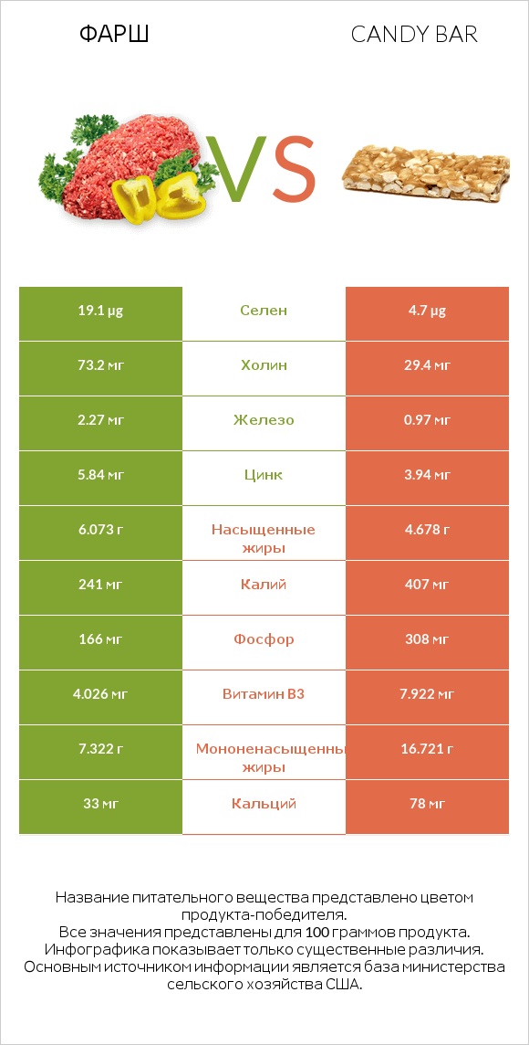 Фарш vs Candy bar infographic