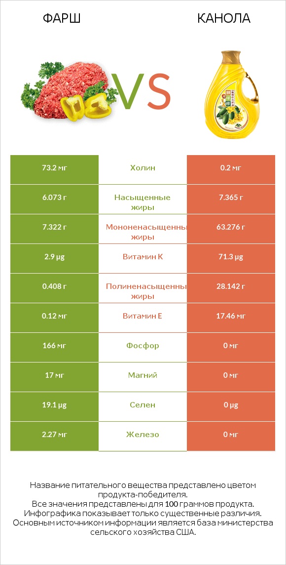 Фарш vs Канола infographic