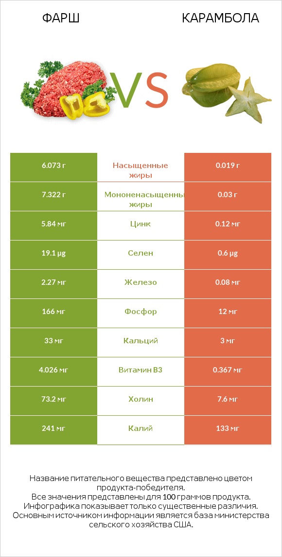 Фарш vs Карамбола infographic