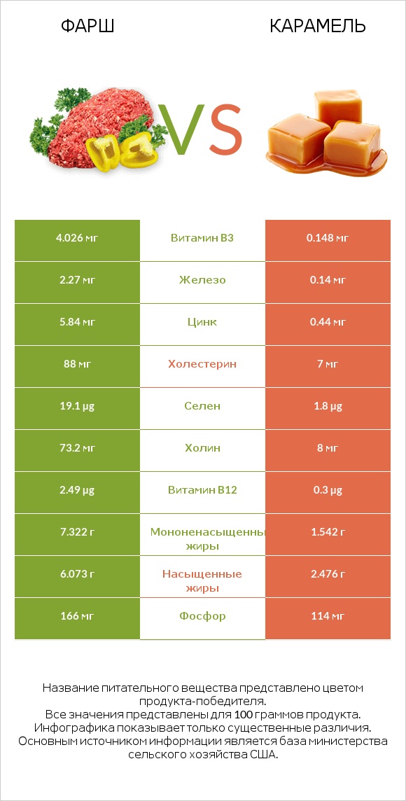 Фарш vs Карамель infographic