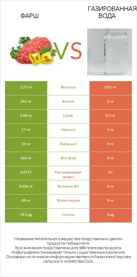 Фарш vs Газированная вода infographic