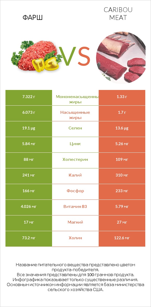 Фарш vs Caribou meat infographic