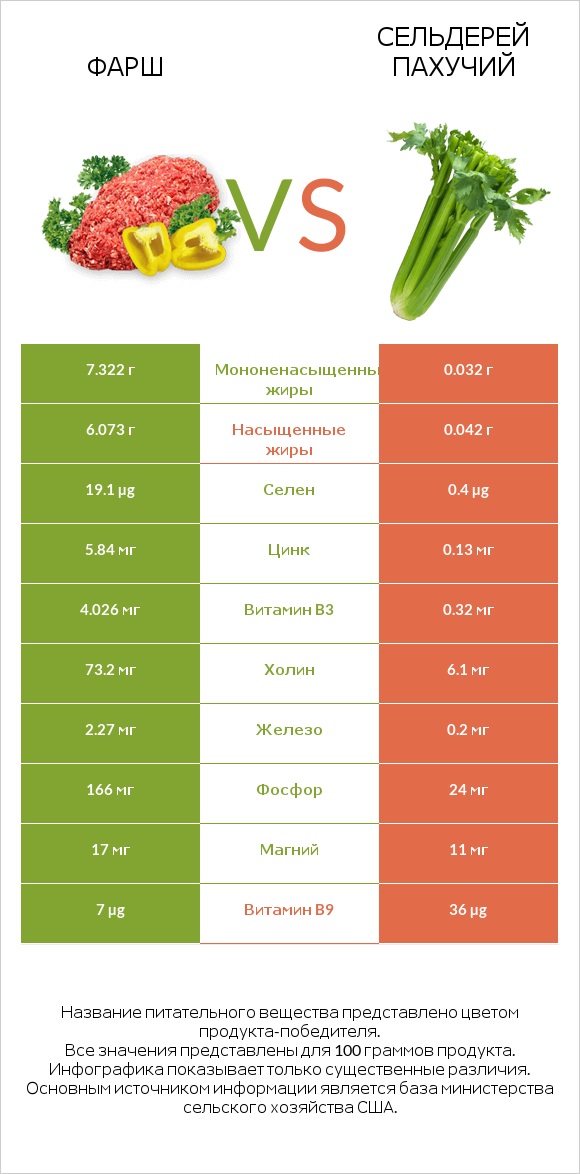 Фарш vs Сельдерей пахучий infographic