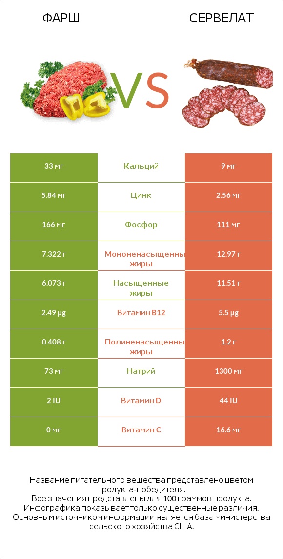 Фарш vs Сервелат infographic