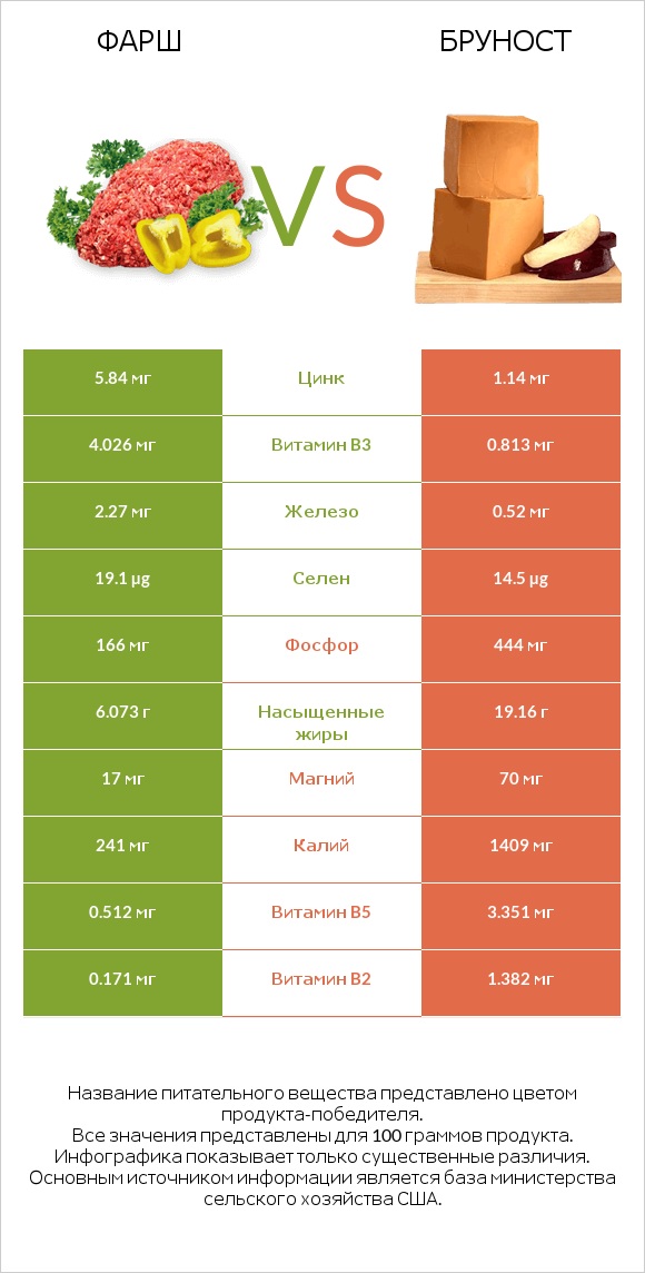 Фарш vs Бруност infographic
