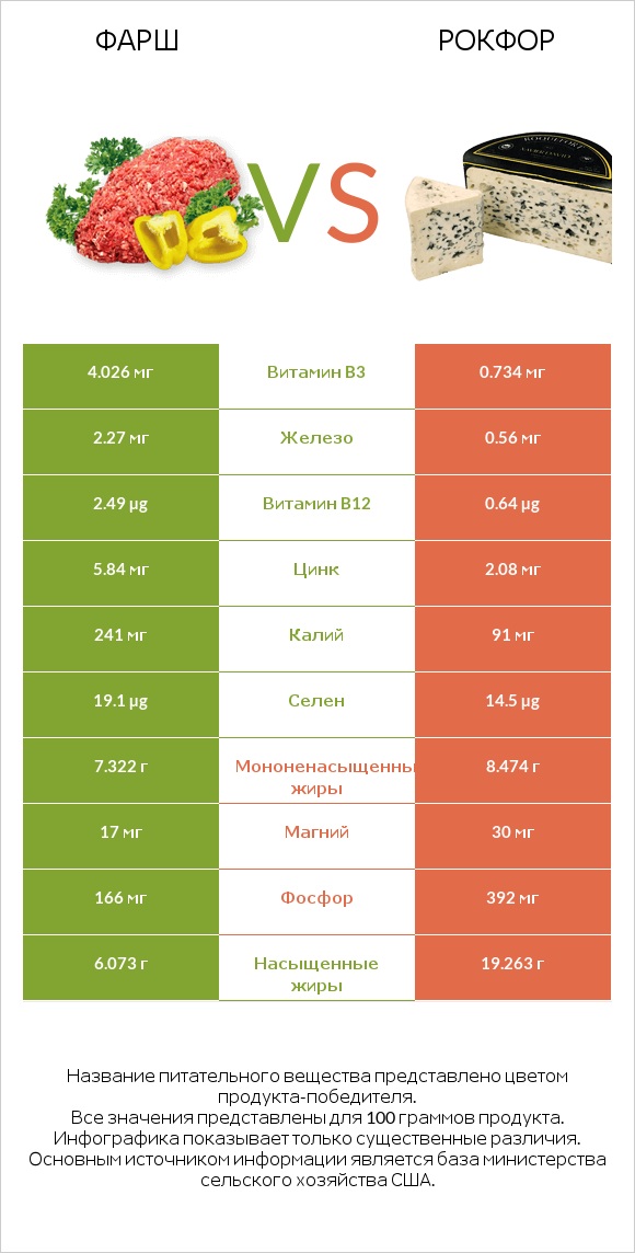 Фарш vs Рокфор infographic