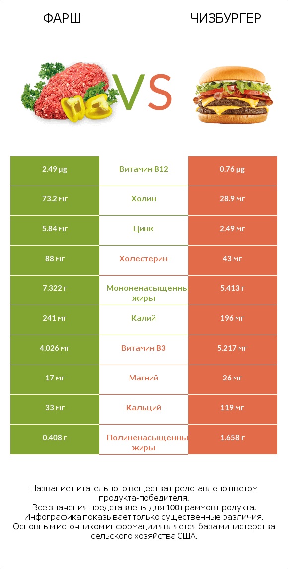 Фарш vs Чизбургер infographic