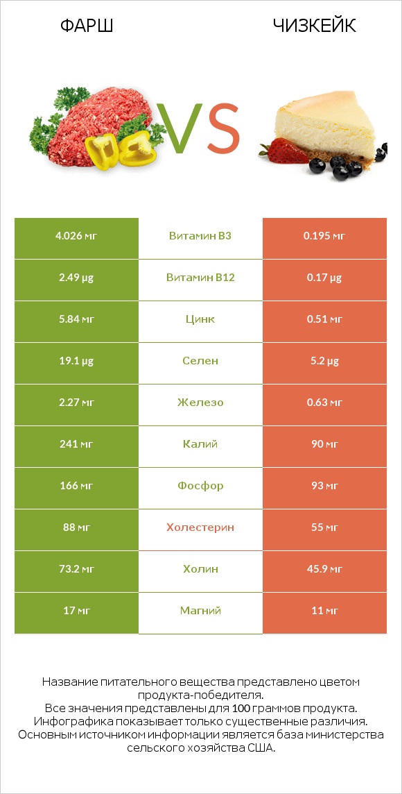 Фарш vs Чизкейк infographic