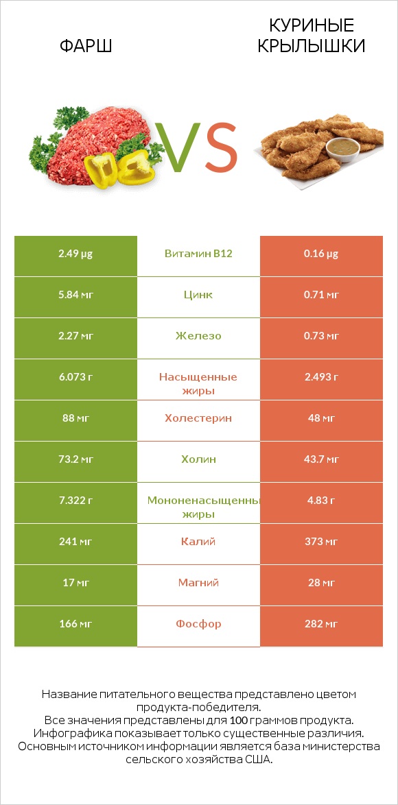 Фарш vs Куриные крылышки infographic
