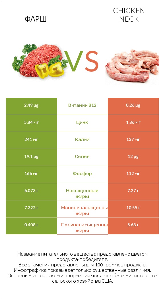 Фарш vs Chicken neck infographic